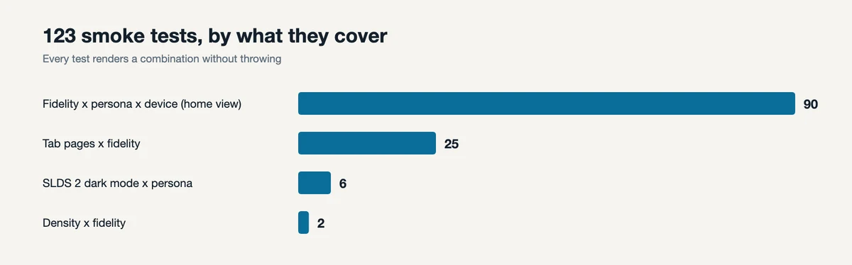 Bar chart of 123 smoke tests by what they cover.