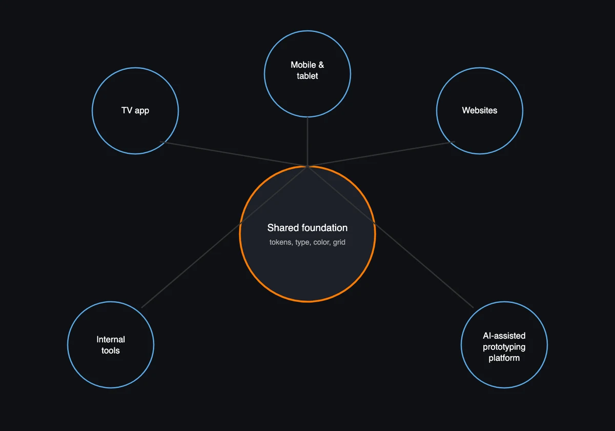 Diagram of a shared foundation of tokens, type, color and grid feeding the TV app, websites and internal tools.